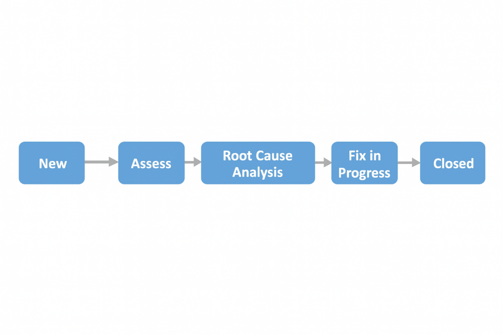 Problem Management – LogiUpSkill